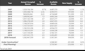 Otherwise, the cost per square foot information you get is useless. Hvs Hvs U S Hotel Development Cost Survey 2018 19