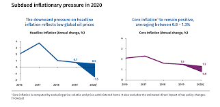 Jobless youths on the rise. Bnm Annual Reports 2019