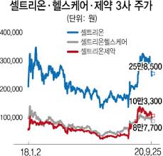 4:15 주식공부태건tv 8 659 просмотров. ê°€ìž¥ ì €í‰ê°€ ì…€íŠ¸ë¦¬ì˜¨ì œì•½ ìµœëŒ€ìˆ˜í˜œ ì˜ˆìƒ