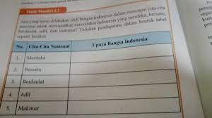 Pada postingan kali ini saya akan memberikan sebua. Bantu Jawab Aja Tugas Mandiri 2 2 Ppkn Kelas 9 Brainly Co Id