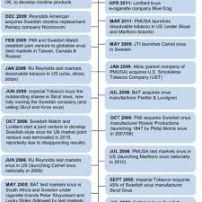 To compare camel snus to real swedish snus. Timeline Of Ttc Investment And Activities In Smokeless Tobacco And Download Scientific Diagram