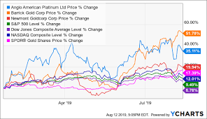 Alpha Update Barrick Newmont And Amplats Barrick Gold