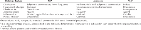 When asbestosis occurs, it is typically 10 to 20 years after the initial exposure to asbestos. Differential Diagnostic Features For Asbestosis And Idiopathic Download Table