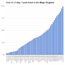 a brief history of walt disney world ticket price increases