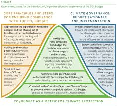 The budget is a us weekly newspaper published in ohio for and by members of various plain anabaptist christian communities including the amish, amish mennonite, beachy amish, as well as plain mennonite and brethren communities. Government Advisors Say Germany Should Base Climate Policy On Co2 Budget Clean Energy Wire