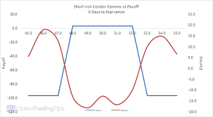 The Iron Condor Option Strategy