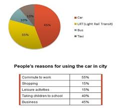 ielts report 3 pie chart transport and car use in edmonton