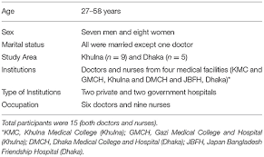 Don't make the mistake of thinking that you're too young to consider your health care needs. Frontiers Challenges Faced By Healthcare Professionals During The Covid 19 Pandemic A Qualitative Inquiry From Bangladesh Public Health