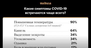 Воз рекомендует носить маску людям, у которых имеются симптомы. Kakie Simptomy Pri Koronavirusnoj Infekcii Vstrechayutsya Chashe Vsego V Odnoj Kartinke Meduza
