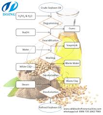 Set Up A Soybean Oil Refinery Plant With Low Cost Soya Bean