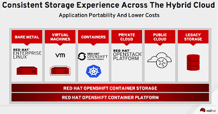 Why Are Customers Choosing Red Hat S Container Native Storage In The Public Cloud With Openshift