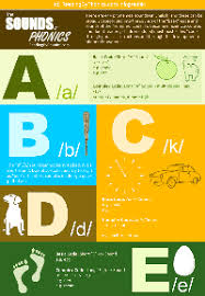 Words for them, letter by letter, so they can judge your pronunciation and knowledge of . A Complete Phonics Sound Chart Infographic For Learning Reading