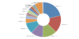 Meanwhile, in five days the network's mining difficulty change is approaching and it could see the difficulty drop over 20%. Useful Link 4 Hashrate Distribution Pools Steemit