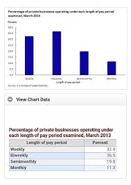 What Percentage Of Salaried Employees Get Paid Weekly