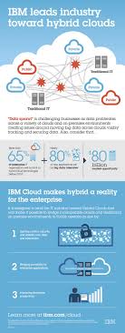 Ibm Leads Industry Toward Hybrid Clouds Desarrollo De Software Software Medidas De