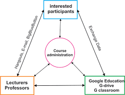 As per their name, moocs (massive open online course) are all open, free of charge and fully available online. Massive Open Online Courses Mooc And Its Possibilities As Instrument Of Formal Nonformal Informal And Lifelong Learning Intechopen