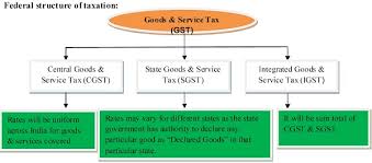 Maybe you would like to learn more about one of these? One India One Tax Goods And Service Tax Gst