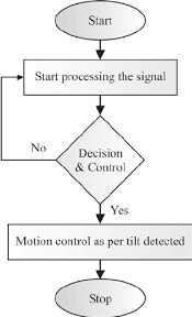 Basic Flow Chart Of Receiver Standby Channel Analysis