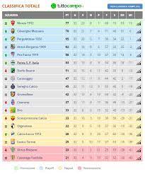 Quando è nato il monza e quando è sorto il brianteo? Dal Vivo La Classifica Del Monza Calcio 2021 Calcio Padova Vs Vicenza Virtus Napoli