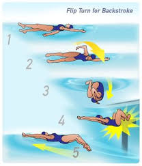 Learning to flip turn well can actually give you a better workout if you're training for a triathlon. How To Do A Backstroke Flip Turn Isport Com Backstroke Competitive Swimming Swimming Diving