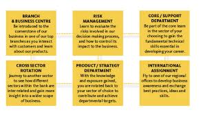 Advising customers based on their needs and being at the heart of the communities it serves. 7 Best Management Trainee Programmes In Malaysia