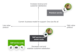 That may be a mobile device or a. Dynamics 365 For Customer Service Customer Service Crm Automation