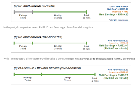 Get to know the role : Grab Drivers Earn More Than You Think This Is How The System Works