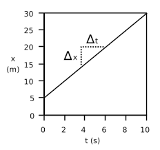 Things get a bit more complicated if you have to add a second or third dimension to the motion, but essentially you create one of these equations for motion. Motion In Two Dimensions Boundless Physics