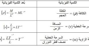 بين الوحدات باستخدام محول لدينا مجاناً. Ù…Ø§Ø°Ø§ ØªØ¹Ø±Ù Ø¹Ù† Ø§Ù„ÙˆØ­Ø¯Ø§Øª Ø§Ù„ÙÙŠØ²ÙŠØ§Ø¦ÙŠØ© ÙˆØ§Ù„Ø£Ø¨Ø¹Ø§Ø¯ Units And Dimensions