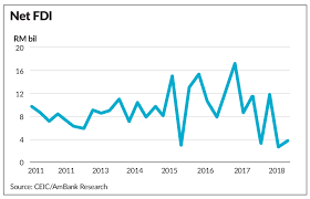 All asset management companies (amc) in malaysia are overseen by the malaysian investment development authority (mida). M Sia Set To Buck Global Foreign Direct Investment Trend The Star