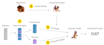 Resample Your Model With Cross Validation Improve The Performance Of A Machine Learning Model Openclassrooms