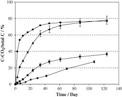 Dynamics Of Aggregate Stability And Biological Binding Agents During Decomposition Of Organic Materials Abiven 2007 European Journal Of Soil Science Wiley Online Library
