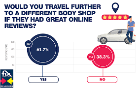 Sometimes this process also requires replacing parts when a part has become so damaged it's beyond repair or when it's latest customer reviews. Study Reveals How Consumers Select Auto Body Shop Fix Auto Usa
