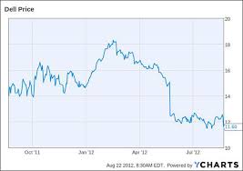 Big Name Managers Piled Into Dell Stock Its Even Cheaper Now