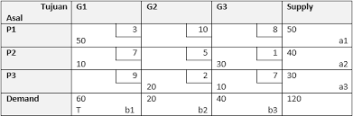 Contoh soal stepping stone dan penyelesaiannya. Pengertian Metode Stepping Stone Bundet