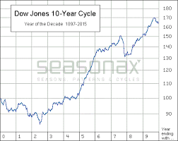 This chart provides a breath taking picture with essentially one huge rising channel. Dow Jones 10 Year Cycle Seasonalcharts De