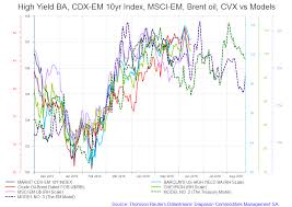 High Yield Ba Index Cdx Em 10yr Index Msci Em Brent Oil