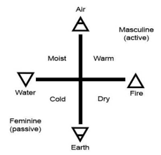 Getting Perspective On Vortex Math Element Symbols Earth Symbols Alchemy Symbols