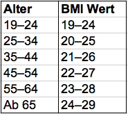 Diese tabelle zeigt, dass der bmi für ein gesundes verhältnis von größe zu gewicht zwischen 20 und 25 liegt. Warum Der Body Mass Index Bmi Uberholt Ist