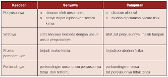 Air, kopi tumbuk *nama benda : Unsur Senyawa Dan Campuran Pdf Free Download