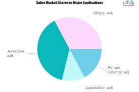 Multi Function Display Mfd Market To Boost Revenues