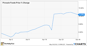 why pinnacle foods inc stock climbed 12 last month