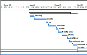 Schedule Entry In Ms Project Fig 3 Shows The Flow Chart In
