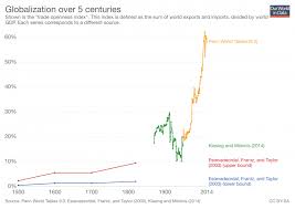 trade and globalization our world in data