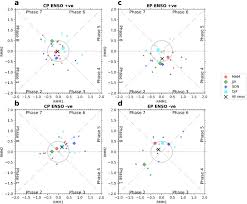 She is an actress and director. Interannual Variability Of The Frequency Of Mjo Phases And Its Association With Two Types Of Enso Scientific Reports