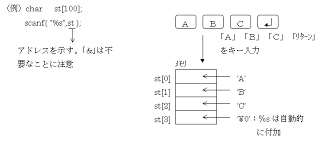 標準入出力関数 １
