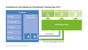 Our clients vision is the most important part of what we do, and you will work with our design staff and contractors from start to finish. Contracting Modelle Kompetenzzentrum Contracting