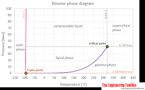 toluene thermophysical properties