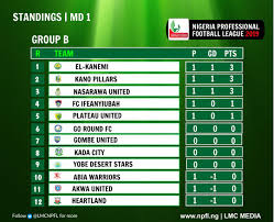 Akwa united currently sit second on the npfl table with 46 points after 25 matches and will hope to improve on their new record when they host heartland at the godswill akpabio stadium on thursday. Npfl Enyimba Kano Pillars Win Akwa United Suffer Home Defeat Premium Times Nigeria