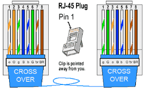 Ether crossover cable wiring diagram rj45 colors and 👉 crossover cable wiring pinout and diagram a crossover cable also known as xover cable follows the t568a scheme at one end and t568b scheme at the other. Crossover Cable Use Straight Through Cables For The Following Connections Download Scientific Diagram